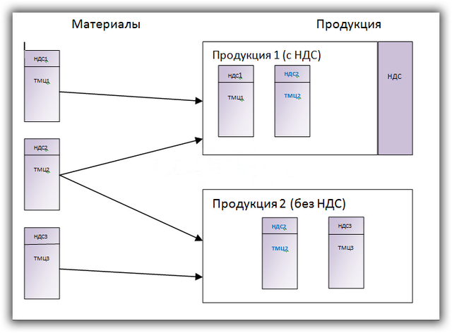 Распределение НДС в 1С Бухгалтерия 8.3 1 raspredelenie-nds-v-1s