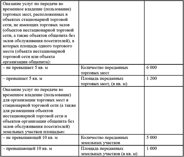 Оказание услуг по передаче во временное владение и (или) пользование стационарных торговых мест