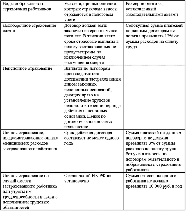 Добровольное страхование