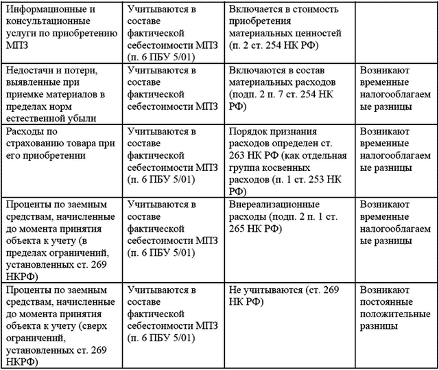 Материально-производственные запасы