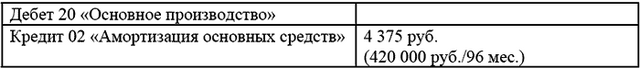 Модернизация основных средств