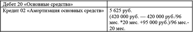 Модернизация основных средств