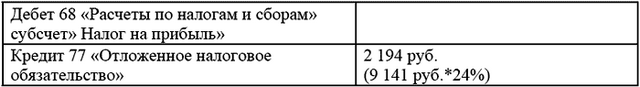 Модернизация основных средств