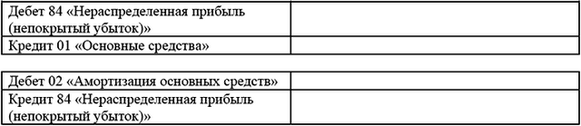 Переоценка основных средств
