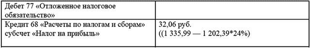 Амортизация основных средств