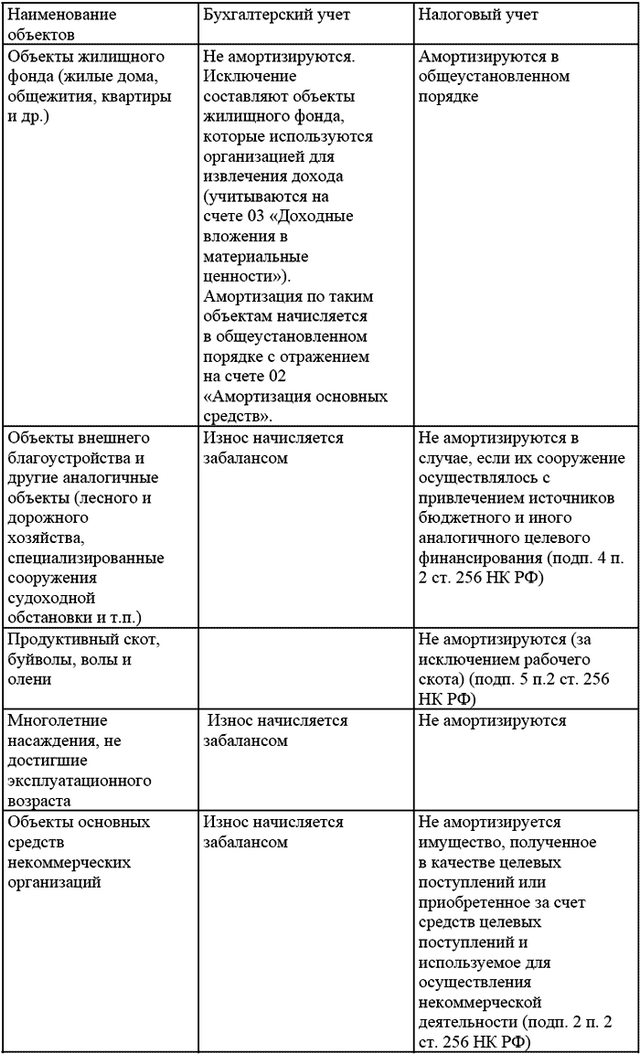 Амортизация основных средств