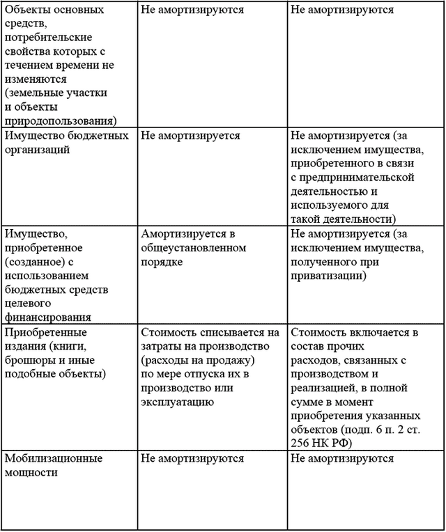 Амортизация основных средств