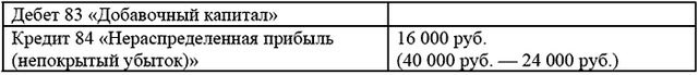Выбытие основных средств