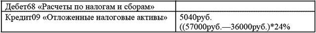 Выбытие основных средств