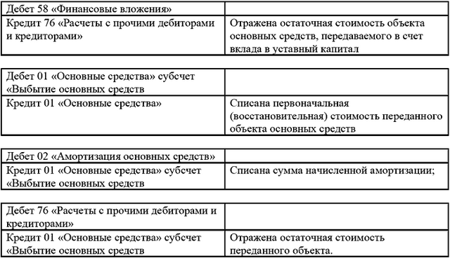 Выбытие основных средств
