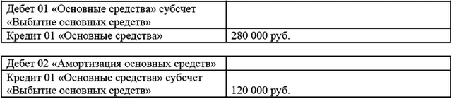 Выбытие основных средств