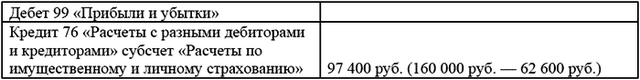 Выбытие основных средств