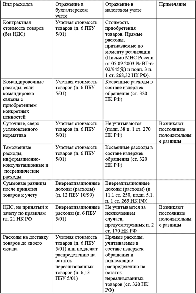 Товары