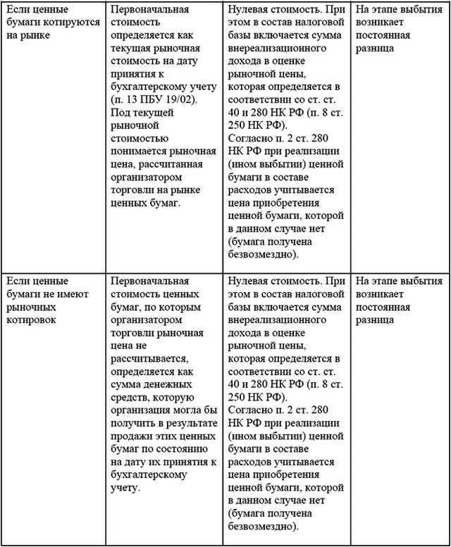 Финансовые вложения