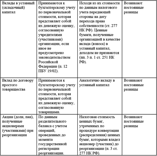Финансовые вложения