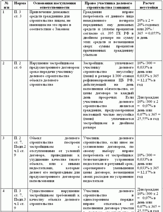 Осуществление инвестиционно-строительной деятельности