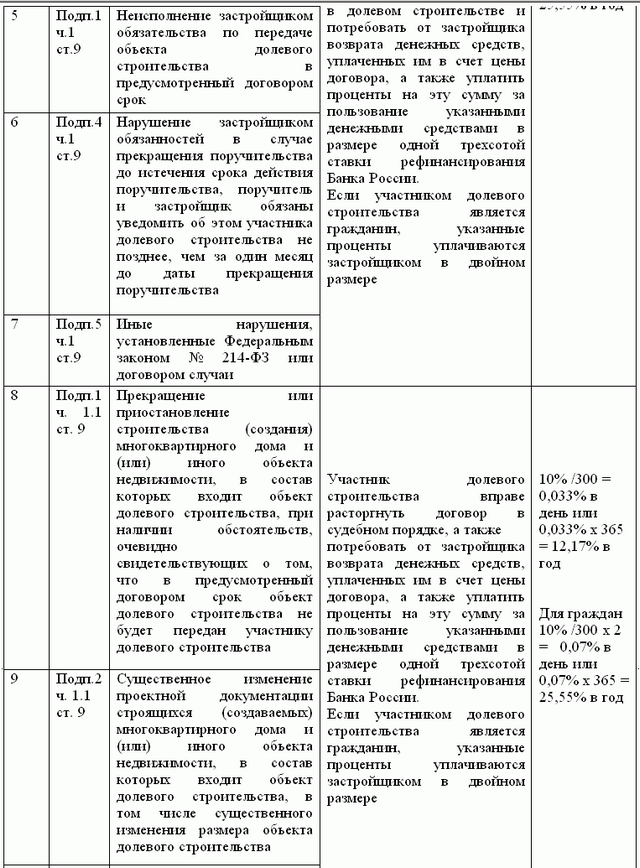 Осуществление инвестиционно-строительной деятельности