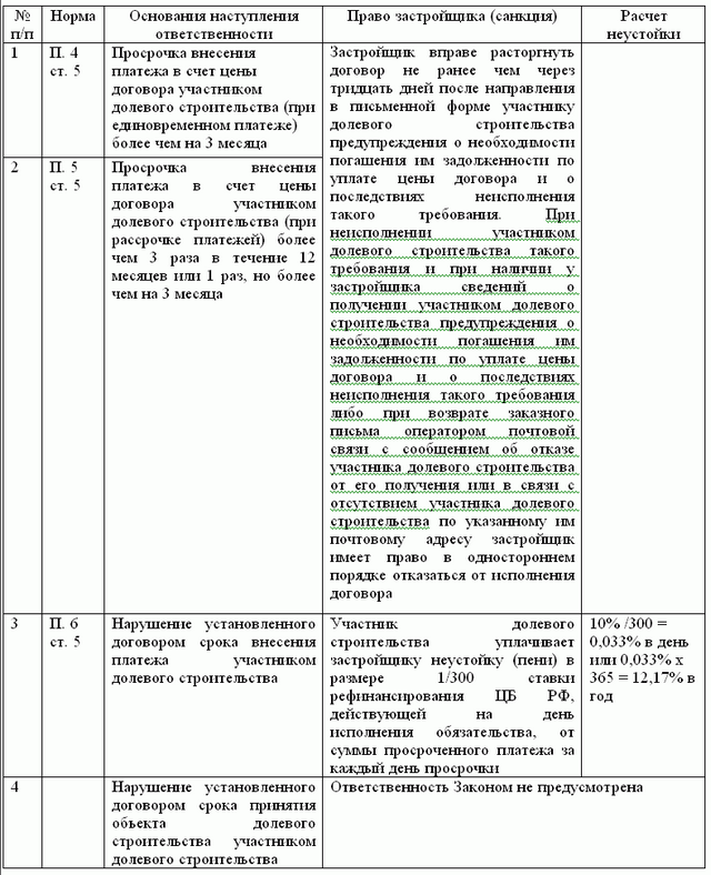 Осуществление инвестиционно-строительной деятельности