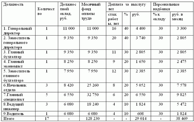 Бухгалтерский учет и налогообложение заказчика-застройщика