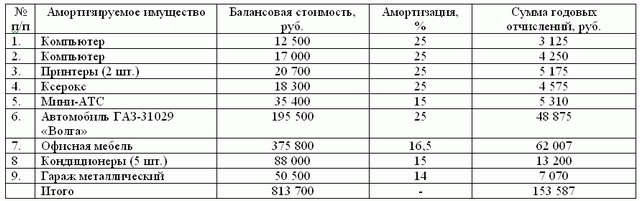 Бухгалтерский учет и налогообложение заказчика-застройщика