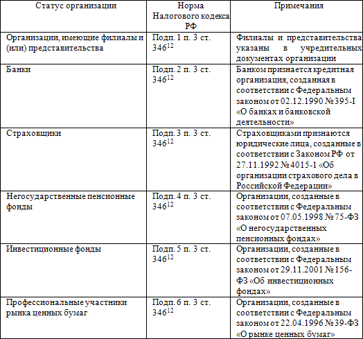 Обобщение практики применения малыми предприятиями упрощенной системы налогообложения, учета и отчетности
