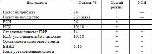 Обобщение практики применения малыми предприятиями упрощенной системы налогообложения, учета и отчетности
