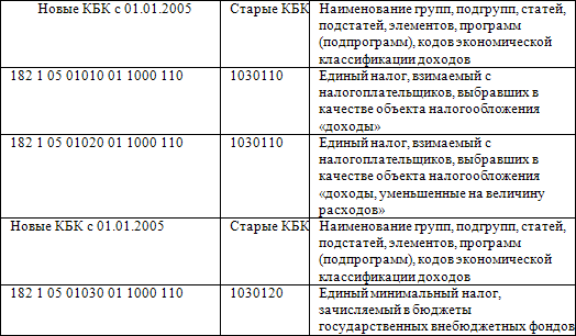 Обобщение практики применения малыми предприятиями упрощенной системы налогообложения, учета и отчетности