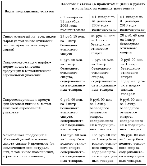 Акцизы