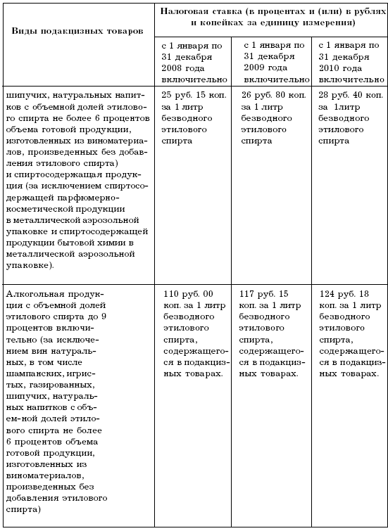 Акцизы
