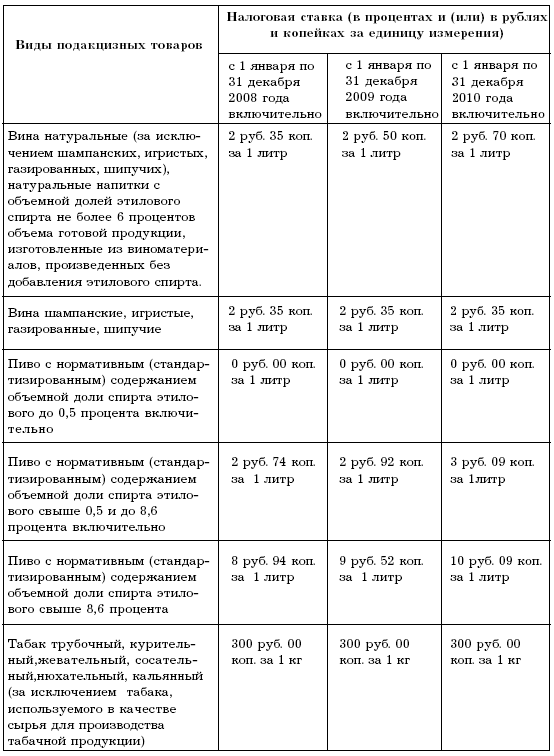 Акцизы