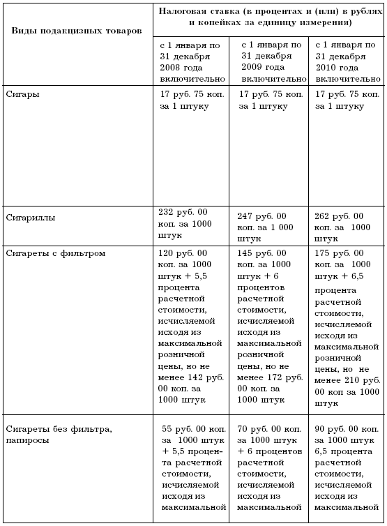 Акцизы