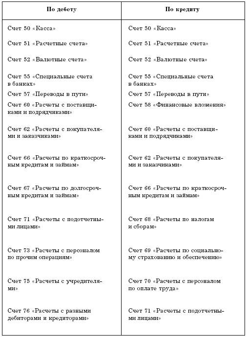 Учет кассовых операций и денежных документов в торговой организации