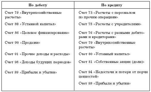 Учет кассовых операций и денежных документов в торговой организации