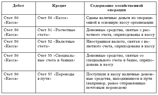 Учет кассовых операций и денежных документов в торговой организации