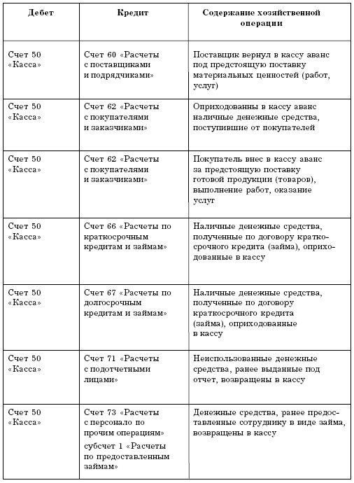 Учет кассовых операций и денежных документов в торговой организации