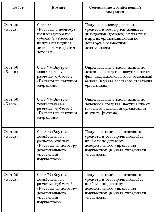 Учет кассовых операций и денежных документов в торговой организации