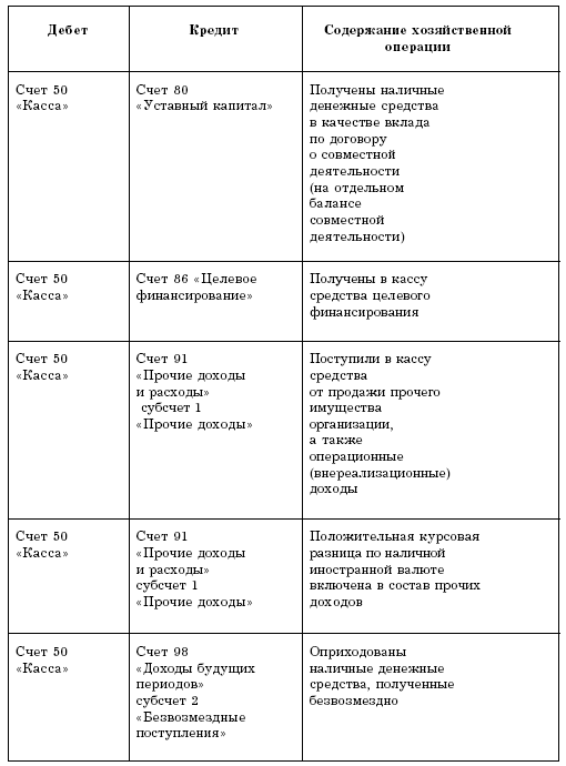 Учет кассовых операций и денежных документов в торговой организации