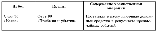Учет кассовых операций и денежных документов в торговой организации