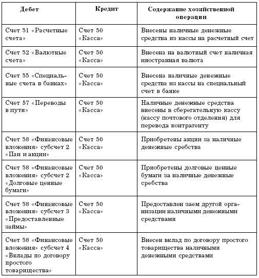 Учет кассовых операций и денежных документов в торговой организации