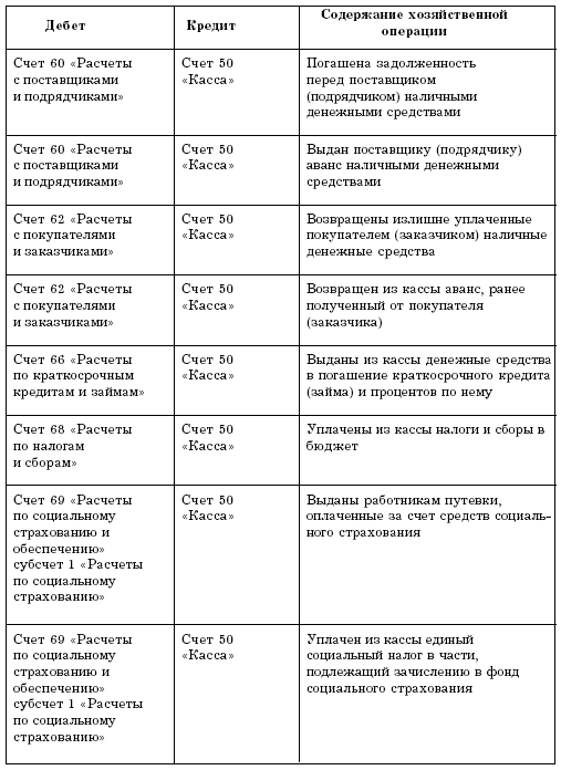 Учет кассовых операций и денежных документов в торговой организации