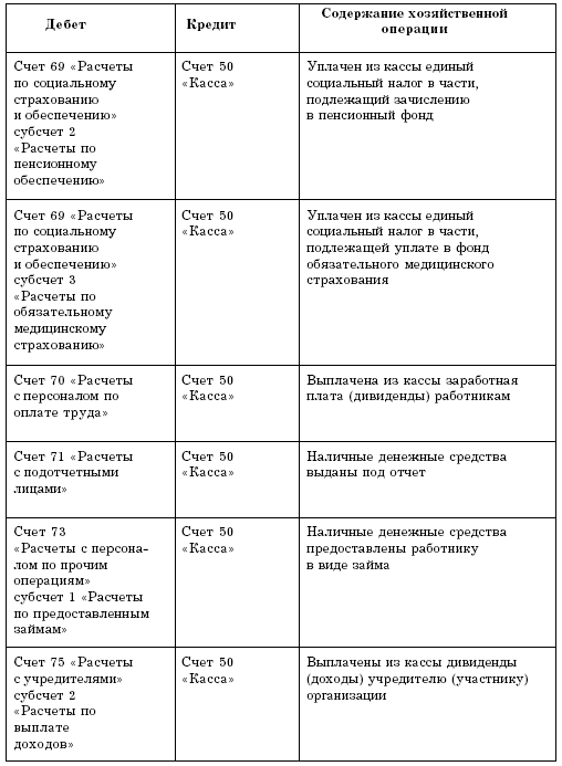 Учет кассовых операций и денежных документов в торговой организации