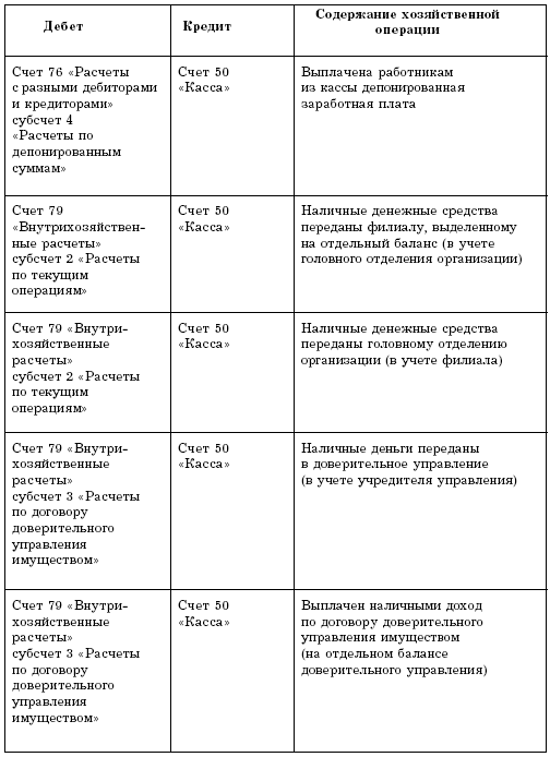 Учет кассовых операций и денежных документов в торговой организации