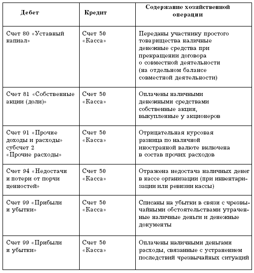 Учет кассовых операций и денежных документов в торговой организации
