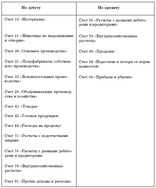Цены, торговые наценки, оценка товарных запасов