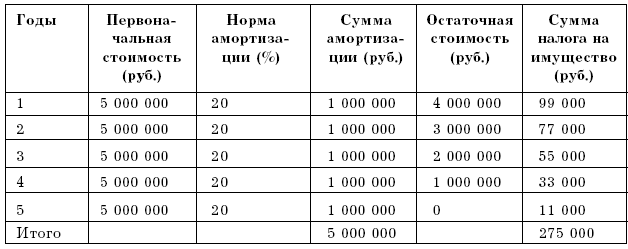 Налог на имущество предприятий