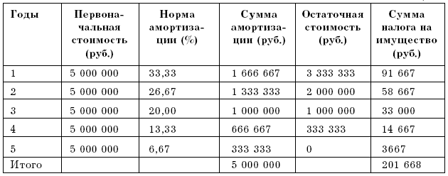 Налог на имущество предприятий