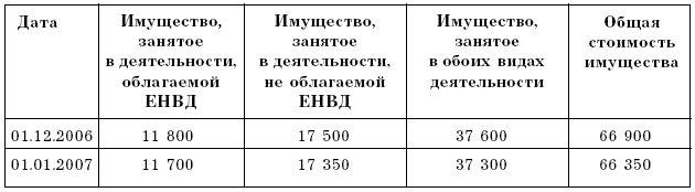 Налог на имущество предприятий