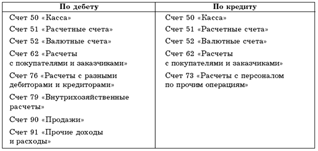 Учет переводов в пути