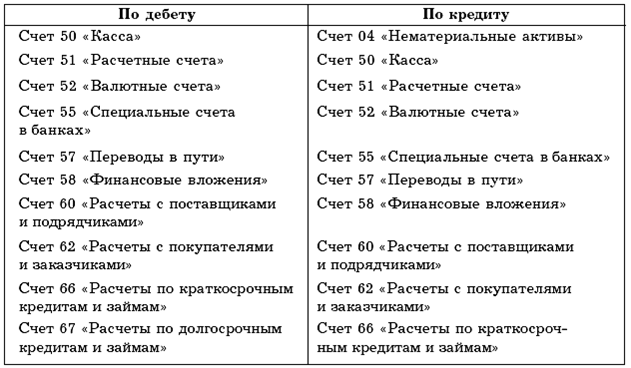 Учет банковских операций