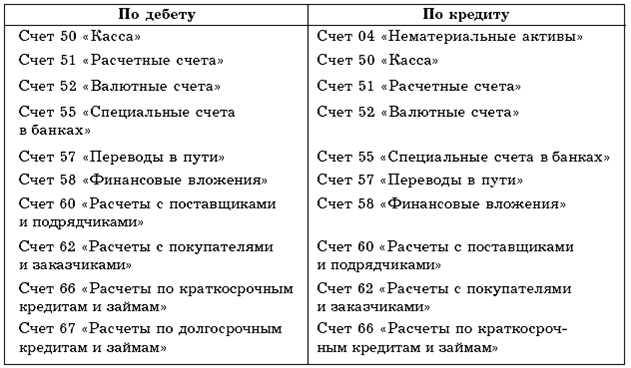 Учет банковских операций
